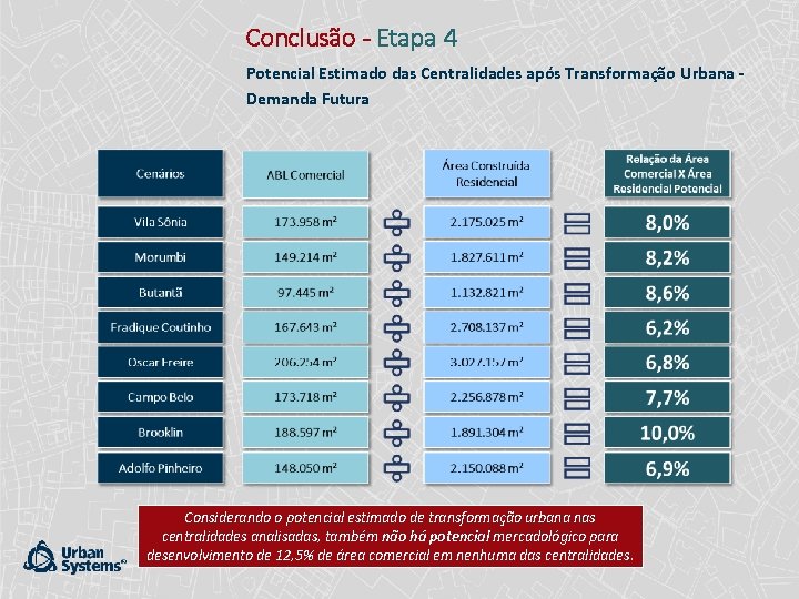 Conclusão - Etapa 4 Potencial Estimado das Centralidades após Transformação Urbana Demanda Futura Considerando