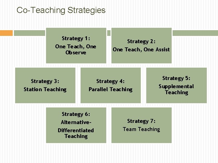 Co-Teaching Strategies Strategy 1: One Teach, One Observe Strategy 2: One Teach, One Assist