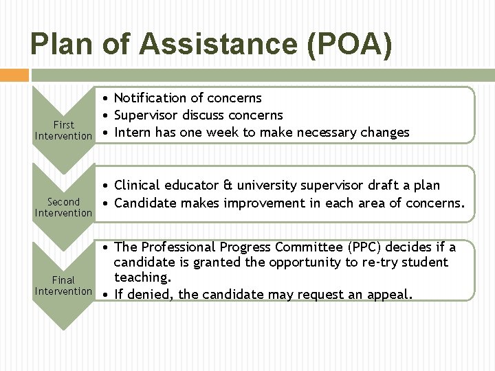 Plan of Assistance (POA) First Intervention Second Intervention Final Intervention • Notification of concerns