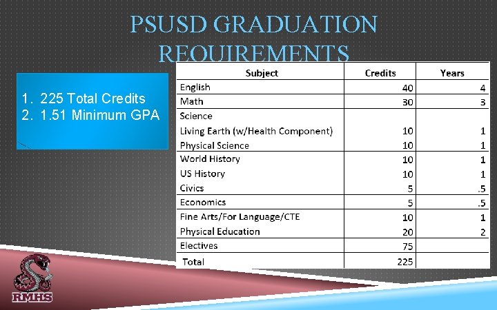 PSUSD GRADUATION REQUIREMENTS 1. 225 Total Credits 2. 1. 51 Minimum GPA 