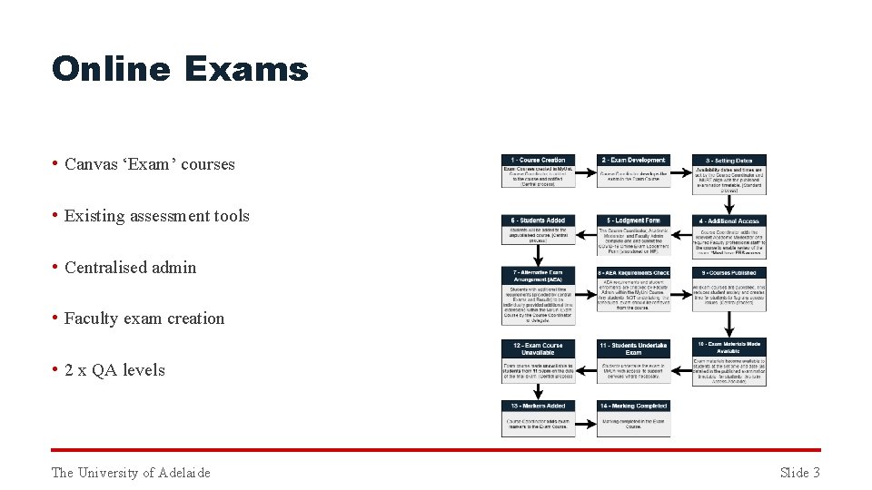 Online Exams • Canvas ‘Exam’ courses • Existing assessment tools • Centralised admin •