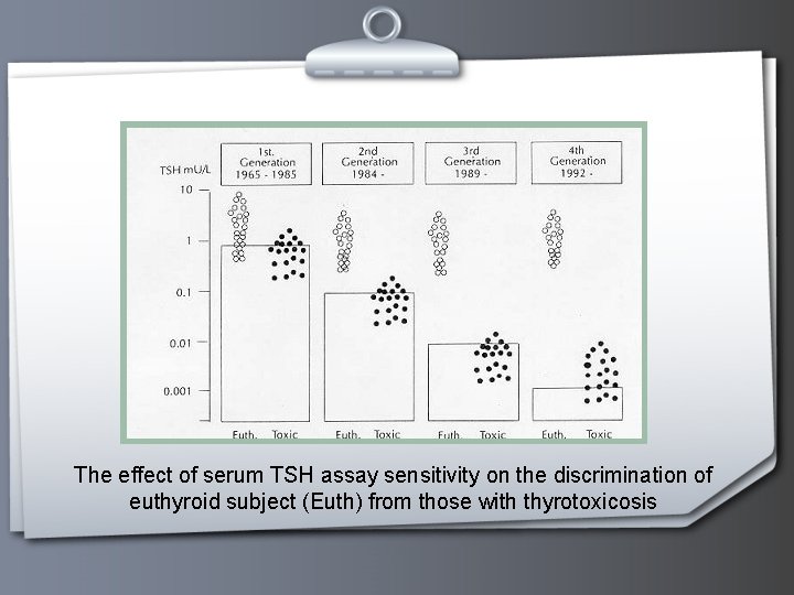 The effect of serum TSH assay sensitivity on the discrimination of euthyroid subject (Euth)