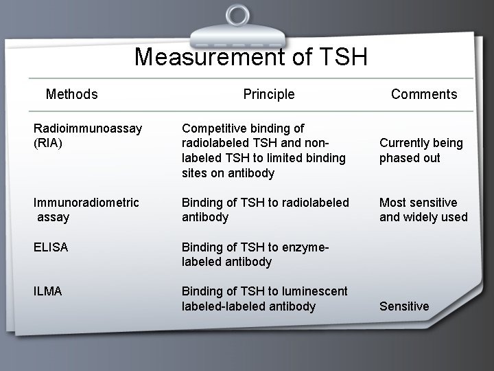 Measurement of TSH Methods Principle Comments Radioimmunoassay (RIA) Competitive binding of radiolabeled TSH and