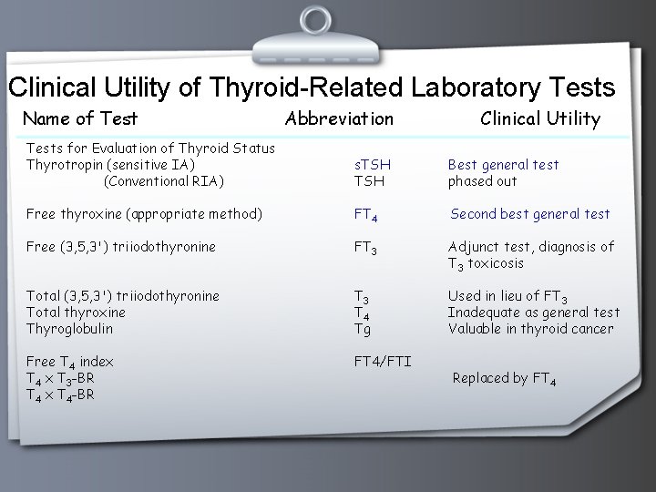 Clinical Utility of Thyroid-Related Laboratory Tests Name of Test Abbreviation Clinical Utility Tests for