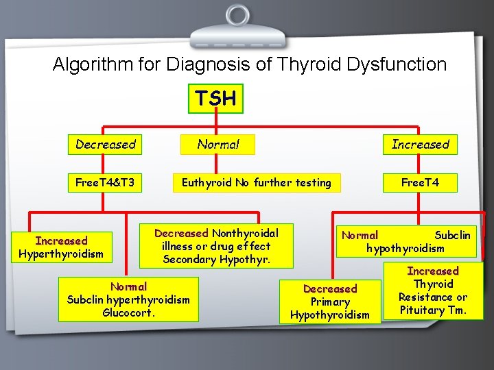 Algorithm for Diagnosis of Thyroid Dysfunction TSH Decreased Free. T 4&T 3 Increased Hyperthyroidism