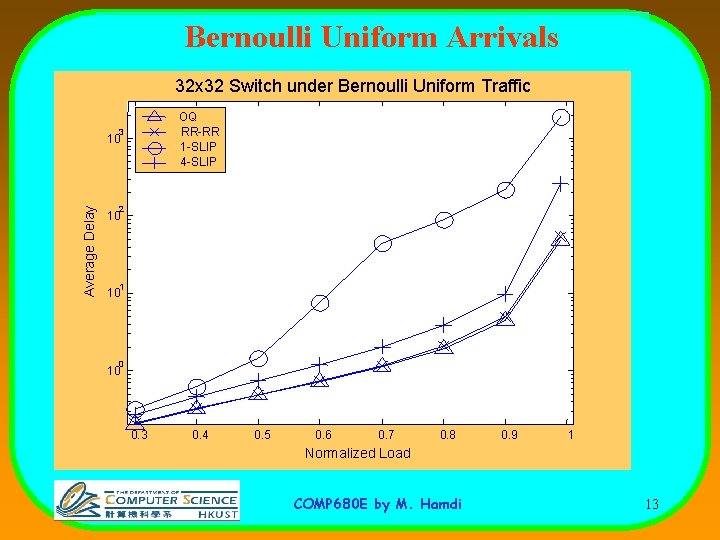 Bernoulli Uniform Arrivals 32 x 32 Switch under Bernoulli Uniform Traffic OQ RR-RR 1