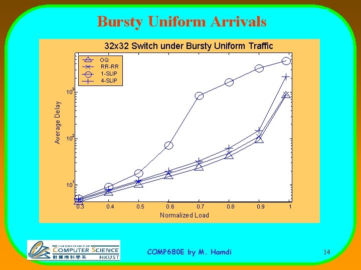 Bursty Uniform Arrivals 32 x 32 Switch under Bursty Uniform Traffic OQ RR-RR 1