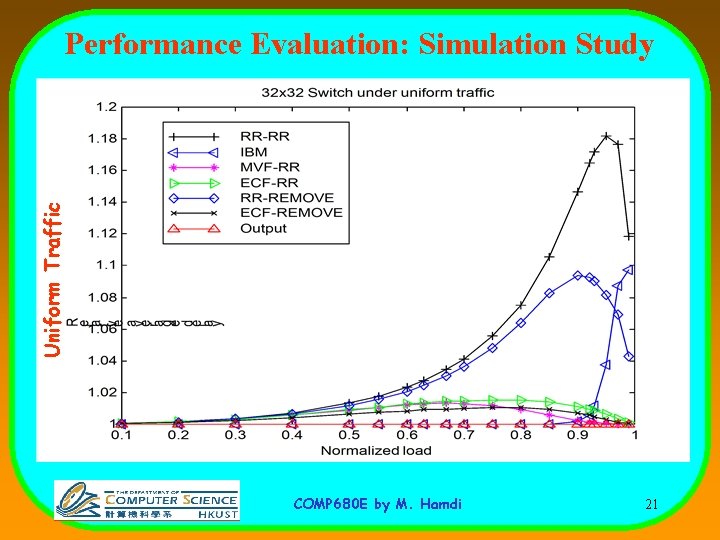 Uniform Traffic Performance Evaluation: Simulation Study COMP 680 E by M. Hamdi 21 