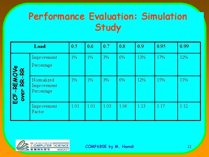 Performance Evaluation: Simulation Study Load 0. 5 0. 6 0. 7 0. 8 0.