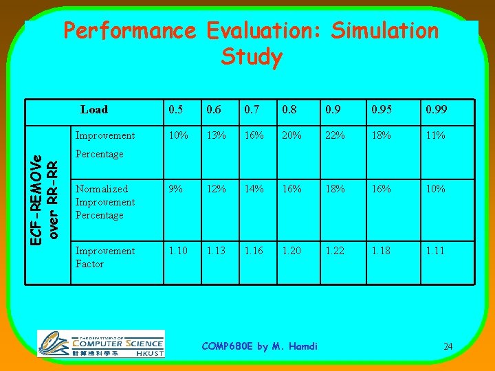 Performance Evaluation: Simulation Study Load 0. 5 0. 6 0. 7 0. 8 0.