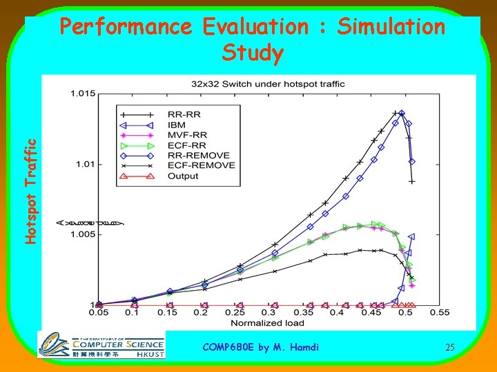 Hotspot Traffic Performance Evaluation : Simulation Study COMP 680 E by M. Hamdi 25