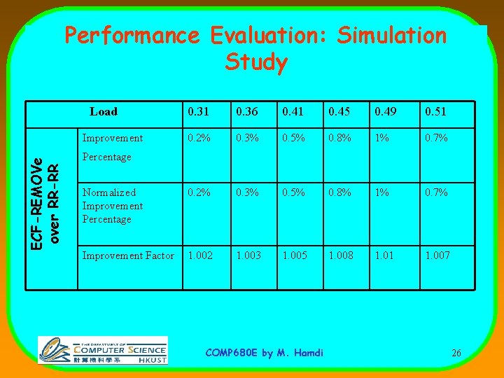 Performance Evaluation: Simulation Study Load 0. 31 0. 36 0. 41 0. 45 0.