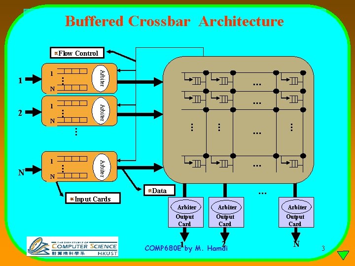 Buffered Crossbar Architecture Flow Control Arbiter …. 1 1 N … Arbiter …. 2