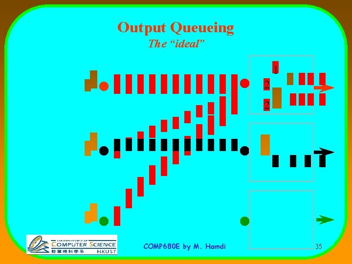 Output Queueing The “ideal” 1 2 1 2 11 2 2 1 COMP 680