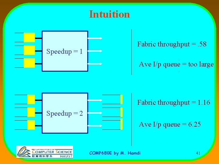 Intuition Speedup = 1 Fabric throughput =. 58 Ave I/p queue = too large