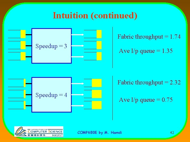 Intuition (continued) Fabric throughput = 1. 74 Speedup = 3 Ave I/p queue =