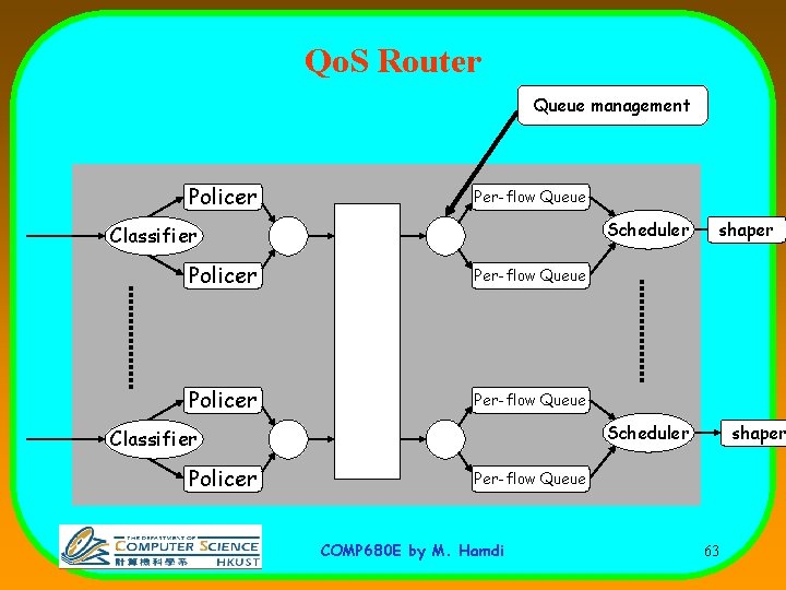 Qo. S Router Queue management Policer Per-flow Queue Scheduler Classifier Policer shaper Per-flow Queue