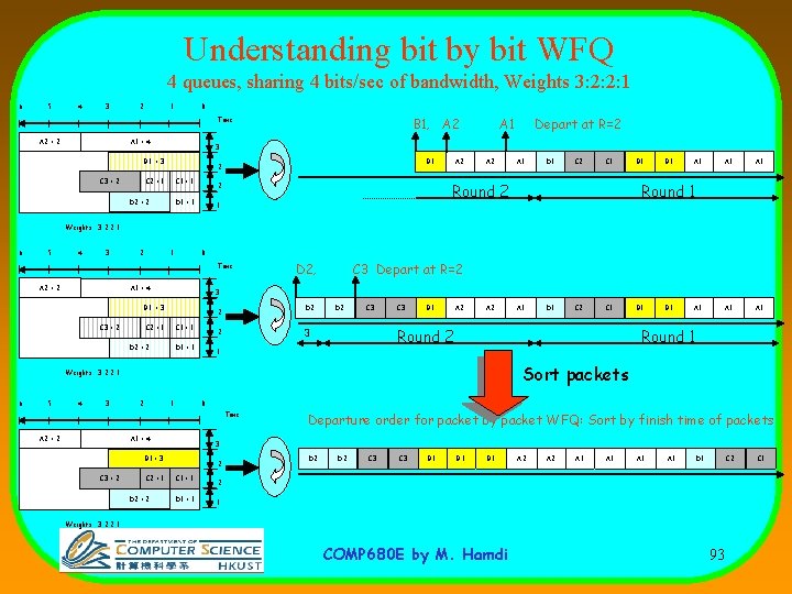 Understanding bit by bit WFQ 4 queues, sharing 4 bits/sec of bandwidth, Weights 3: