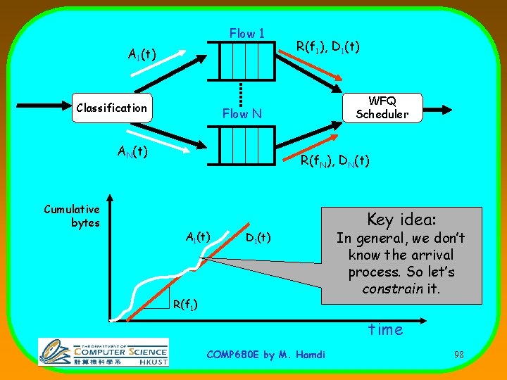 Flow 1 A 1(t) Classification WFQ Scheduler Flow N AN(t) Cumulative bytes R(f 1),