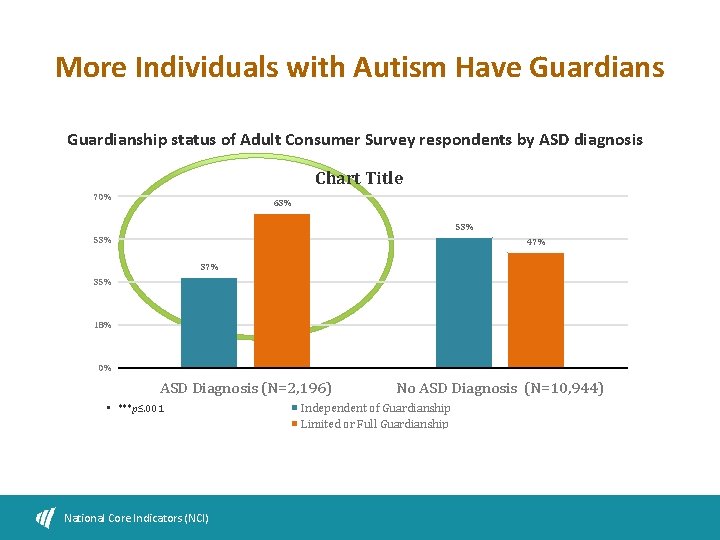 More Individuals with Autism Have Guardianship status of Adult Consumer Survey respondents by ASD