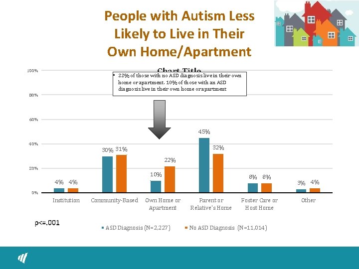 People with Autism Less Likely to Live in Their Own Home/Apartment Chart Title 100%