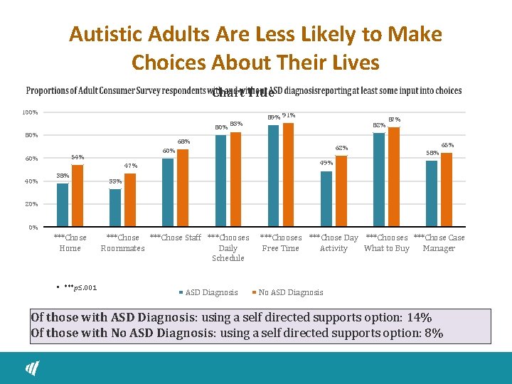 Autistic Adults Are Less Likely to Make Choices About Their Lives Chart Title 100%