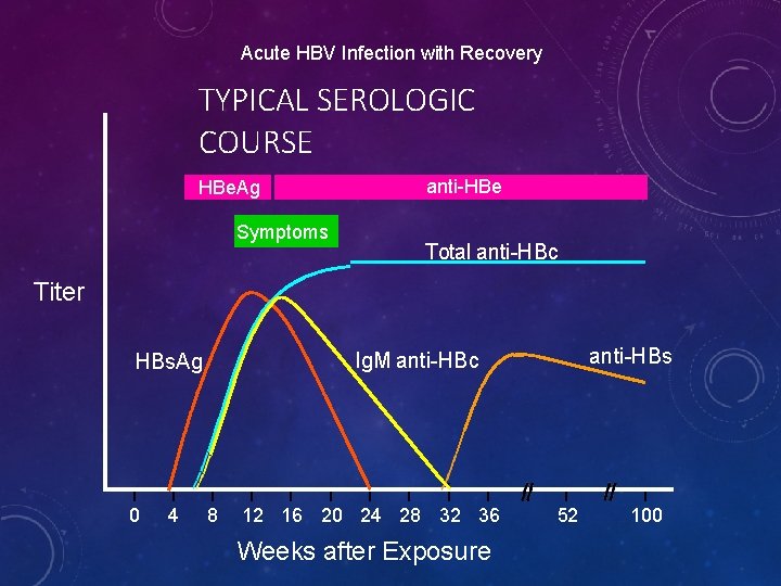 Acute HBV Infection with Recovery TYPICAL SEROLOGIC COURSE HBe. Ag Symptoms anti-HBe Total anti-HBc