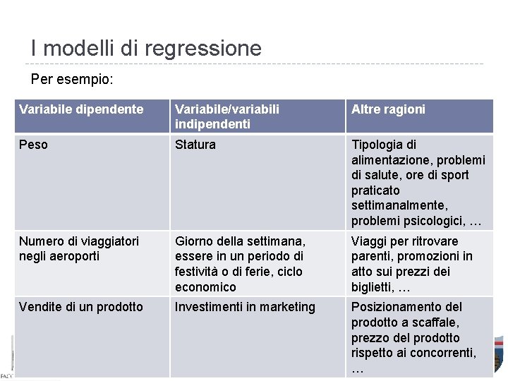 I modelli di regressione Per esempio: Variabile dipendente Variabile/variabili indipendenti Altre ragioni Peso Statura