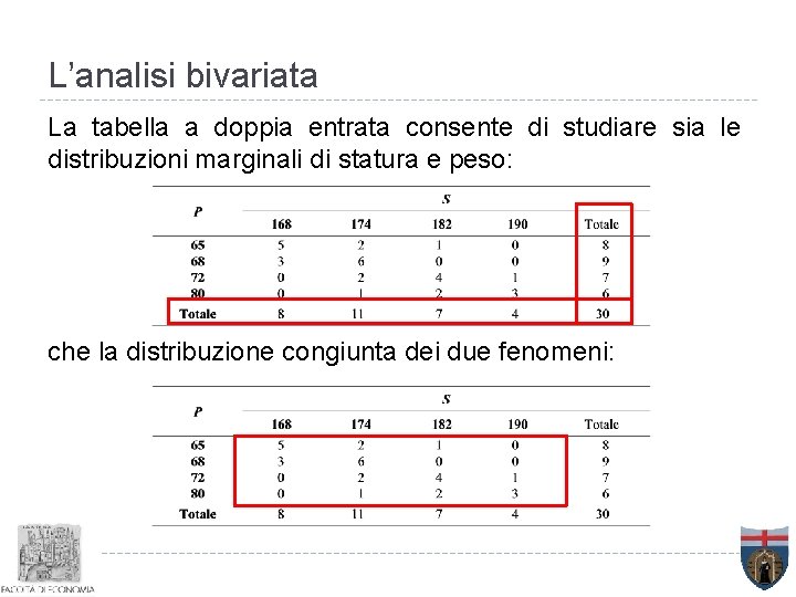 L’analisi bivariata La tabella a doppia entrata consente di studiare sia le distribuzioni marginali