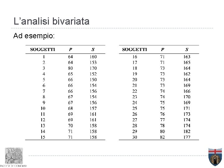 L’analisi bivariata Ad esempio: 