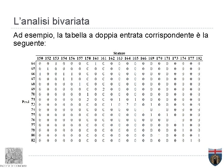 L’analisi bivariata Ad esempio, la tabella a doppia entrata corrispondente è la seguente: 