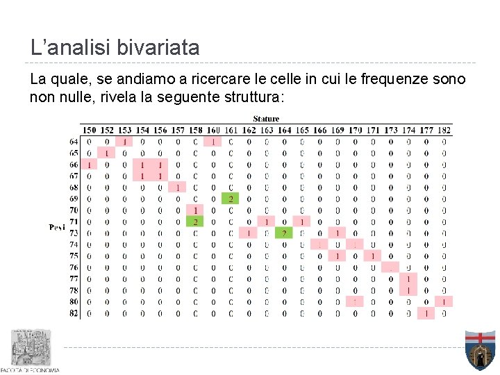 L’analisi bivariata La quale, se andiamo a ricercare le celle in cui le frequenze