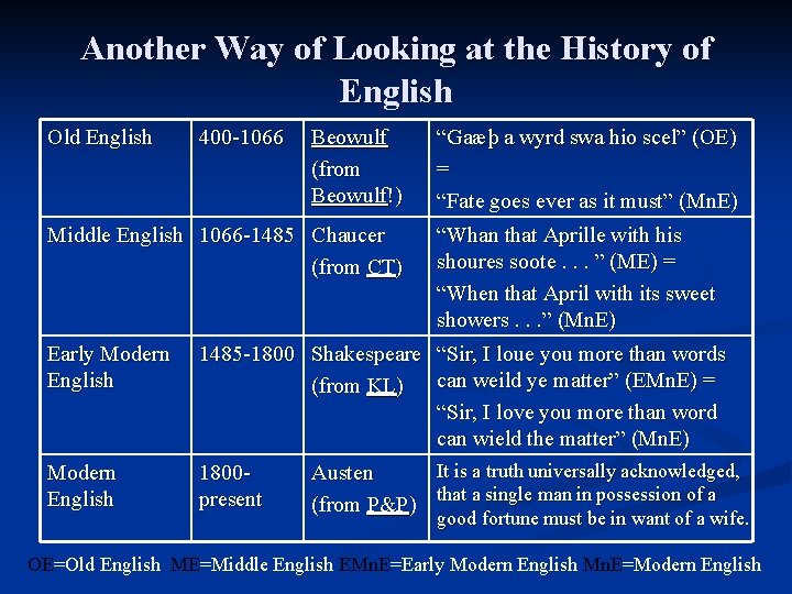 Another Way of Looking at the History of English Old English 400 -1066 Beowulf