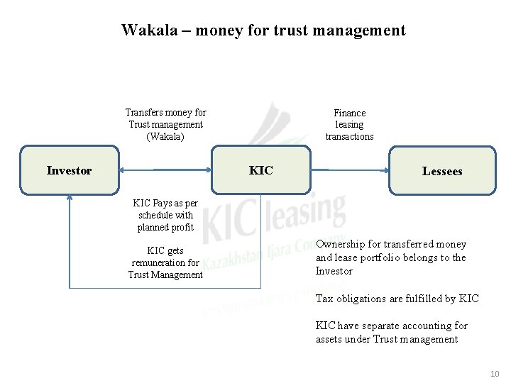 Wakala – money for trust management Transfers money for Trust management (Wakala) Finance leasing