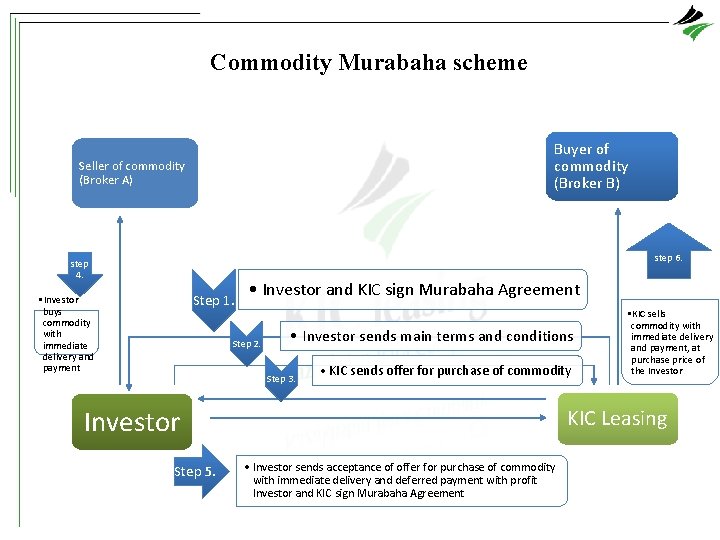 Commodity Murabaha scheme Buyer of commodity (Broker B) Seller of commodity (Broker A) step