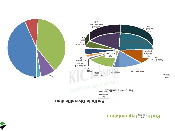 Portfolio Segmentation Equipment 8% Portfolio Diversification Plant and Machinery 38% Sector wise portfolio Vehicle