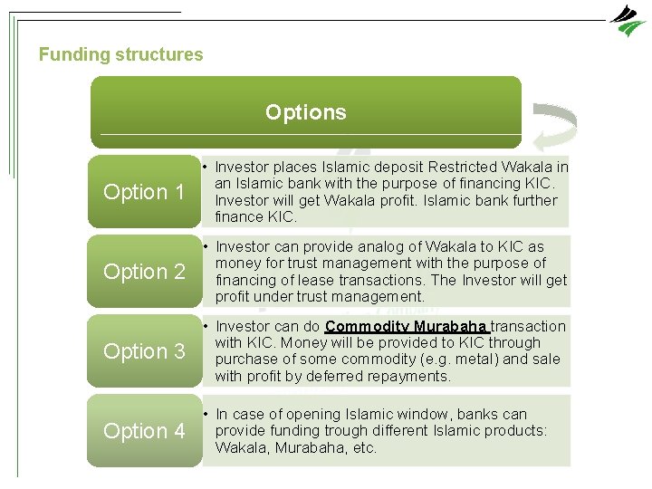 Funding structures Option 1 • Investor places Islamic deposit Restricted Wakala in an Islamic