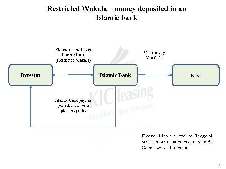 Restricted Wakala – money deposited in an Islamic bank Places money to the Islamic