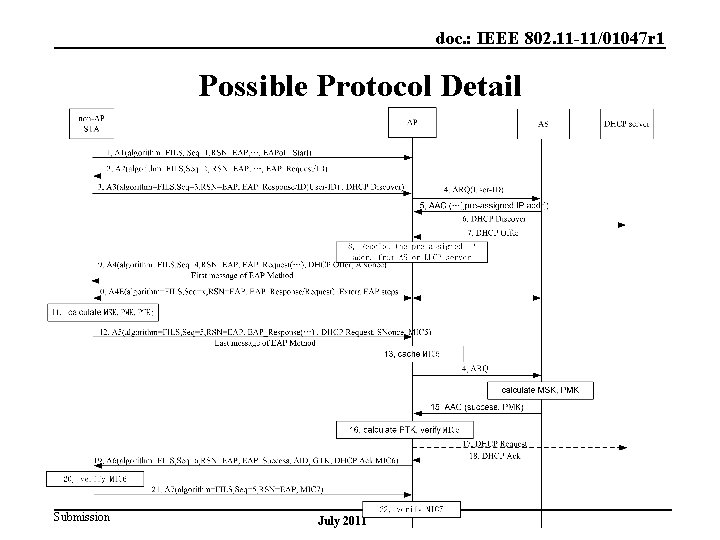 doc. : IEEE 802. 11 -11/01047 r 1 Possible Protocol Detail Submission July 2011