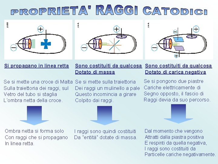 Si propagano in linea retta Sono costituiti da qualcosa Dotato di massa Dotato di