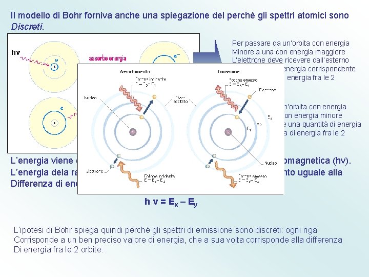 Il modello di Bohr forniva anche una spiegazione del perché gli spettri atomici sono