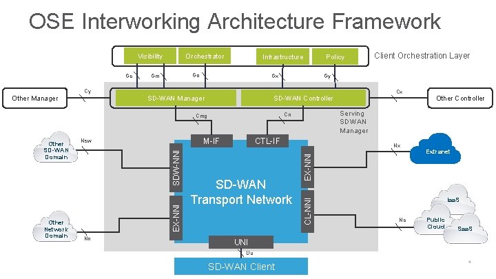 OSE Interworking Architecture Framework Other Manager Cy Infrastructure Go Gm Gx SD-WAN Manager SDW-NNI OSE Interworking Architecture Framework Other Manager Cy Infrastructure Go Gm Gx SD-WAN Manager SDW-NNI