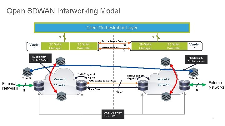 Open SDWAN Interworking Model Client Orchestration Layer G G Service Context Exch. Vendor 1 Open SDWAN Interworking Model Client Orchestration Layer G G Service Context Exch. Vendor 1