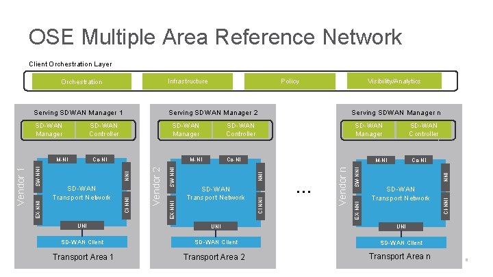 OSE Multiple Area Reference Network Client Orchestration Layer Co-NI NNI … SW-NNI SD-WAN Transport OSE Multiple Area Reference Network Client Orchestration Layer Co-NI NNI … SW-NNI SD-WAN Transport