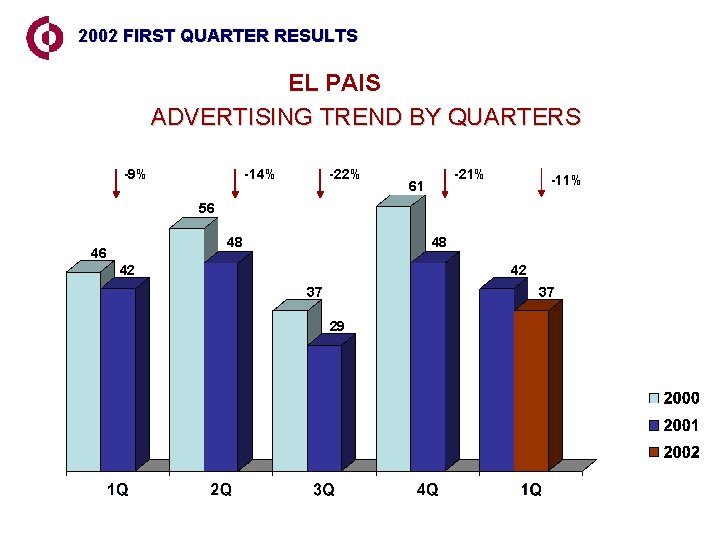 2002 FIRST QUARTER RESULTS EL PAIS ADVERTISING TREND BY QUARTERS -9% -14% -22% -21%