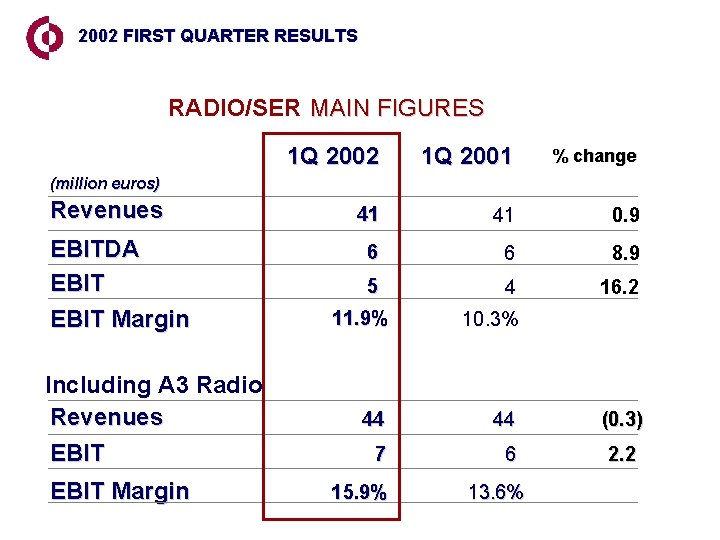 2002 FIRST QUARTER RESULTS RADIO/SER MAIN FIGURES 1 Q 2002 1 Q 2001 %