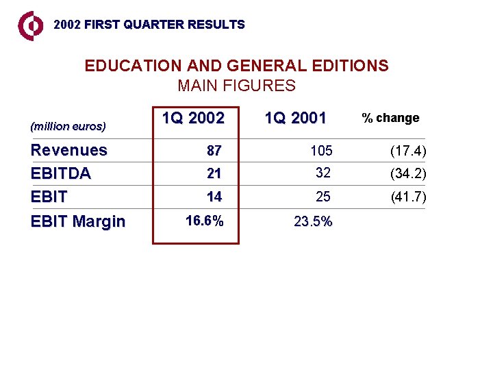 2002 FIRST QUARTER RESULTS EDUCATION AND GENERAL EDITIONS MAIN FIGURES (million euros) Revenues EBITDA