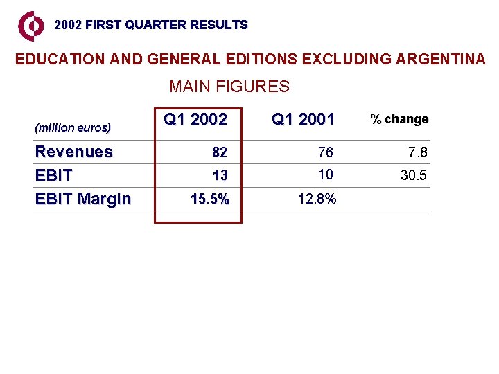 2002 FIRST QUARTER RESULTS EDUCATION AND GENERAL EDITIONS EXCLUDING ARGENTINA MAIN FIGURES (million euros)