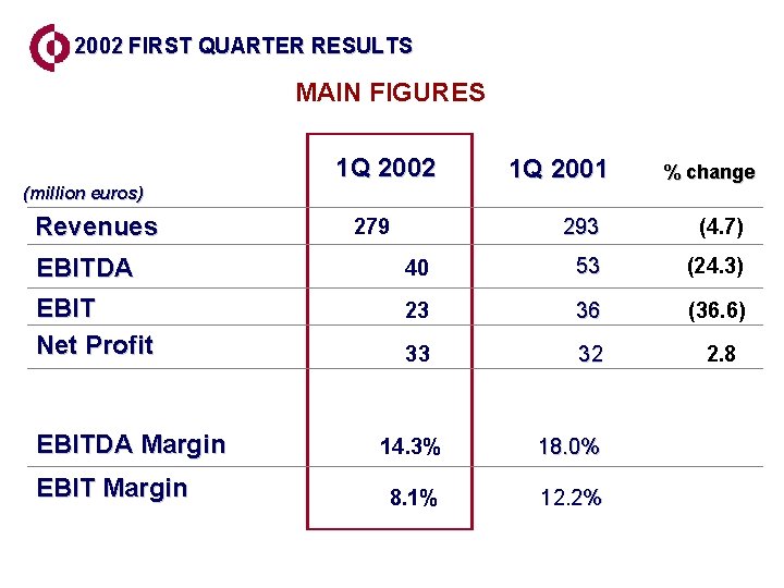 2002 FIRST QUARTER RESULTS MAIN FIGURES 1 Q 2002 1 Q 2001 % change