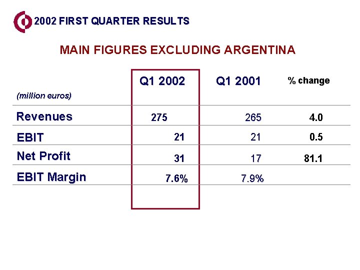 2002 FIRST QUARTER RESULTS MAIN FIGURES EXCLUDING ARGENTINA Q 1 2002 Q 1 2001